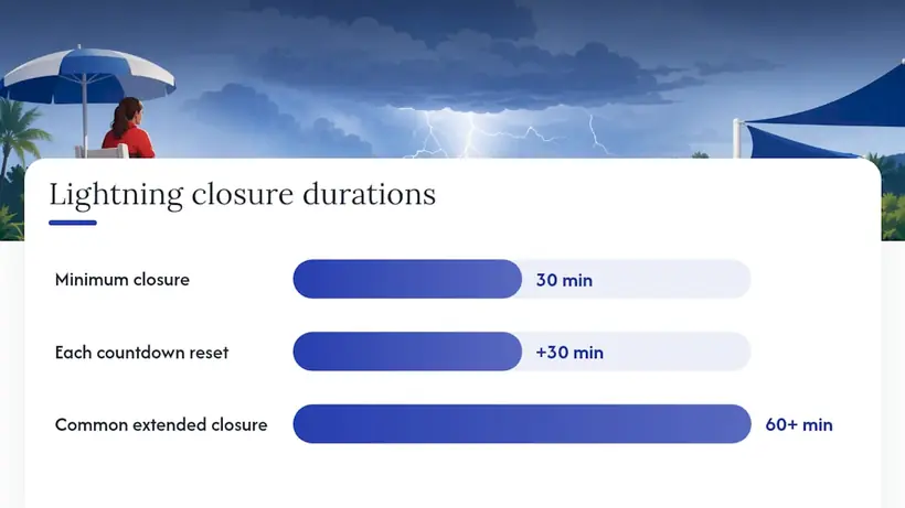 Lightning closure and 30-minute countdown