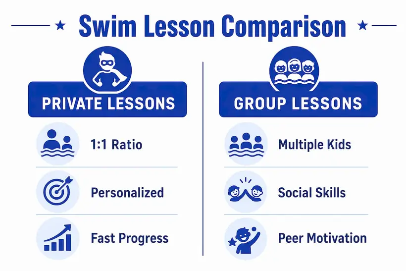 Infographic comparing private and group swim lessons