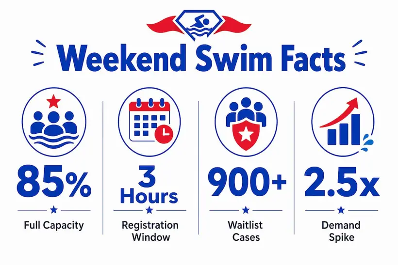 Infographic showing key weekend swim class statistics