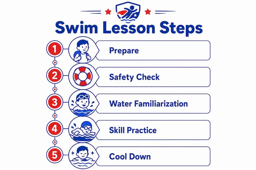 Infographic outlining swim lesson preparation steps