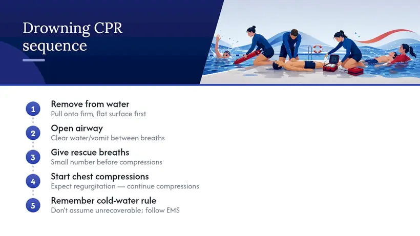 How Should You Modify CPR Technique for Drowning Victims?, overview diagram