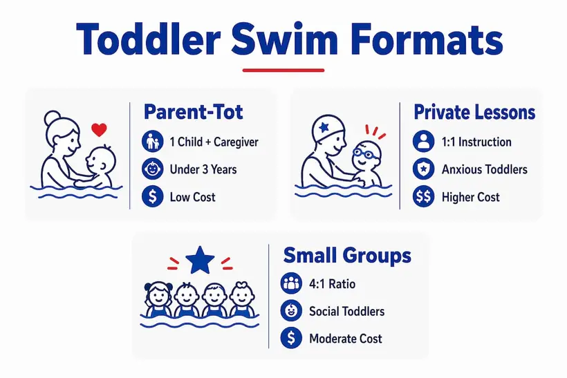 Infographic comparing toddler swim lesson formats