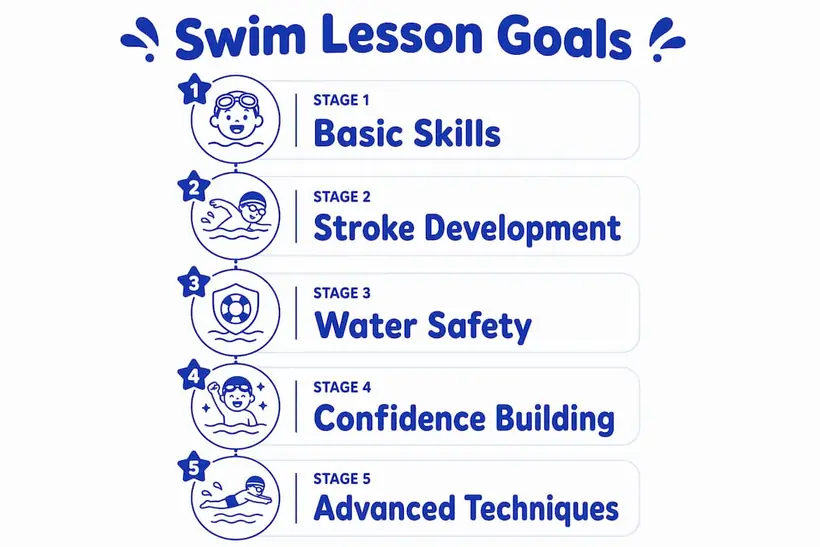 Infographic illustrating swim lesson goal stages in vertical flow