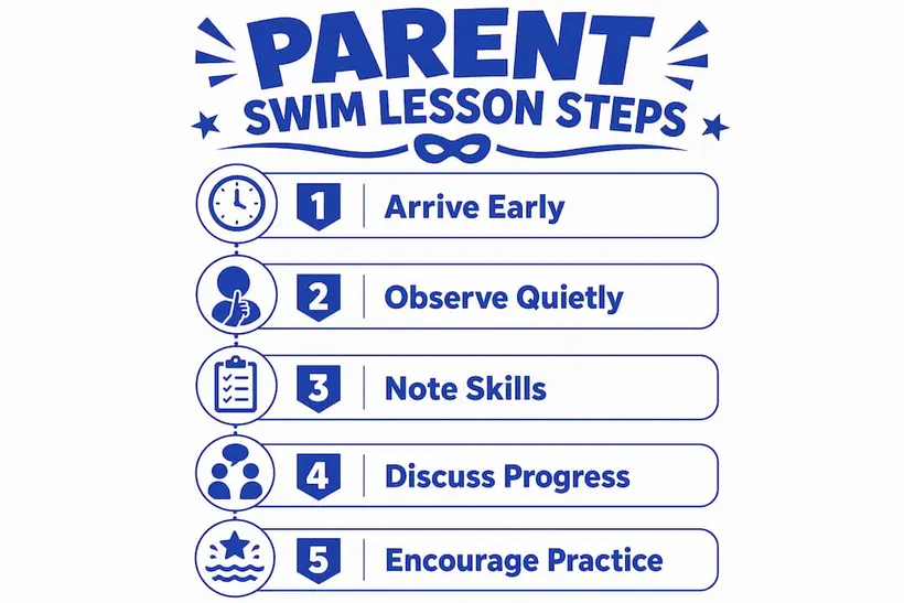 Infographic illustrating steps for parent observed swim lessons