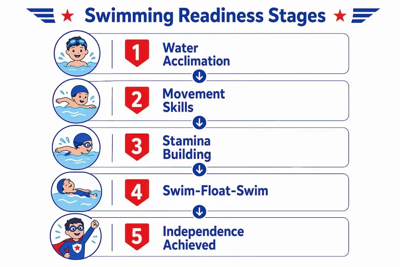 Infographic outlining stages of swimming independence