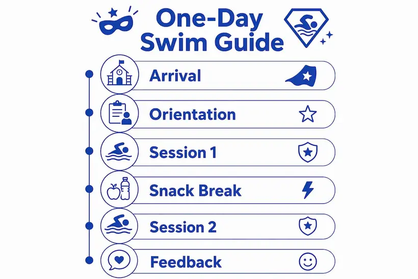 Infographic outlining one-day swim lesson schedule steps