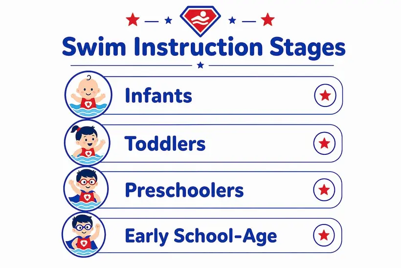 Infographic showing swim instruction stages