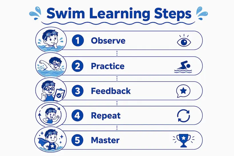 Infographic illustrating swim learning repetition steps