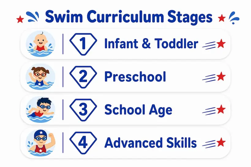 Infographic showing four swim curriculum stages