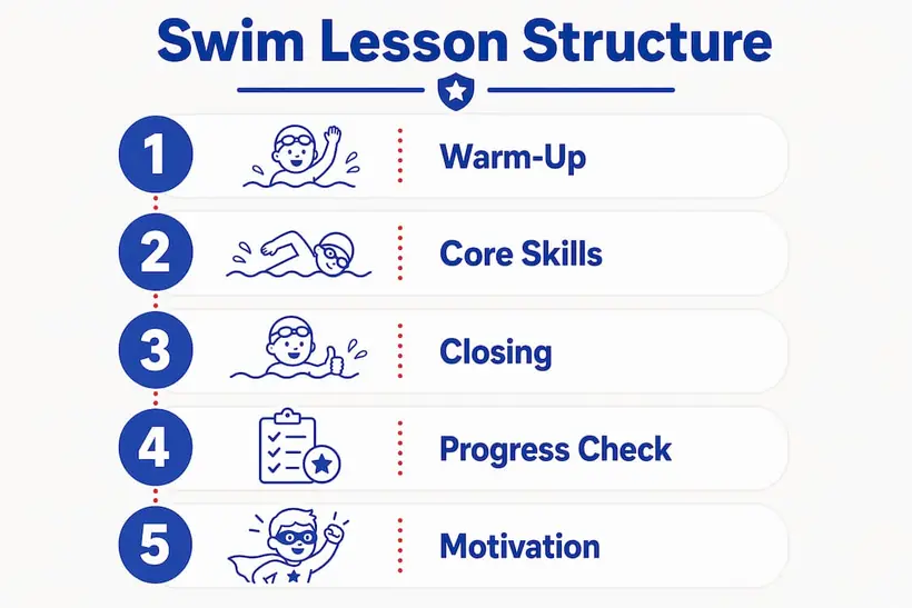 Infographic showing swim lesson session structure steps