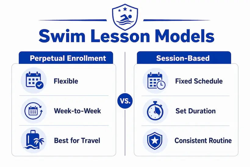Infographic comparing swim lesson enrollment types