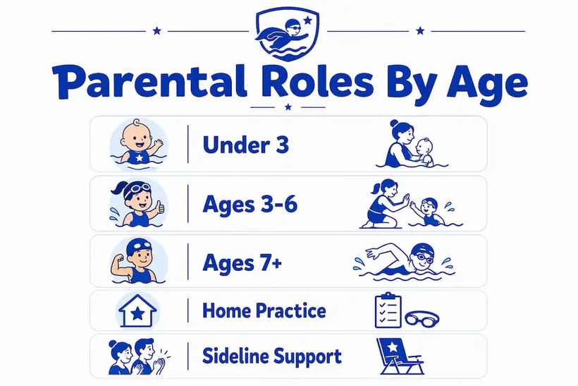 Infographic showing parental roles by child age in swim lessons