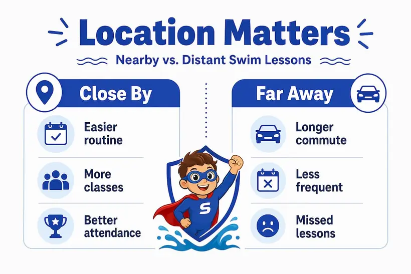 Infographic comparing nearby and distant swim lesson locations