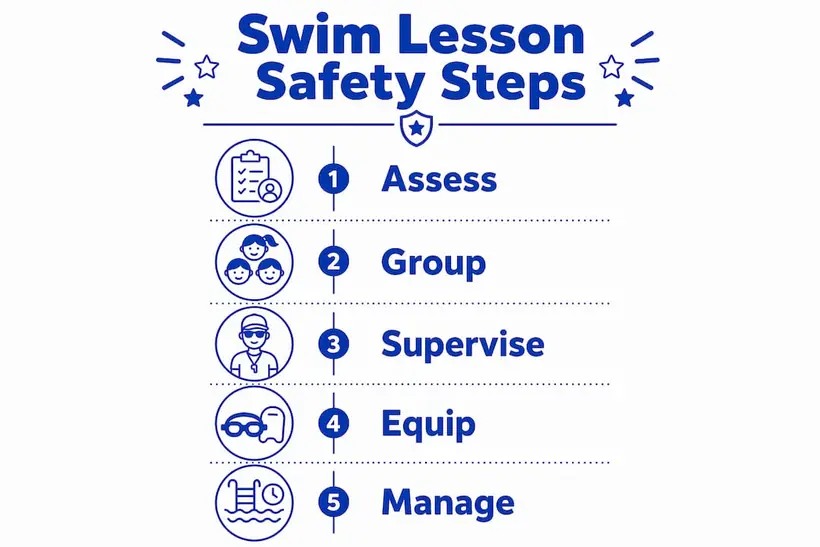 Infographic illustrating swim lesson safety steps