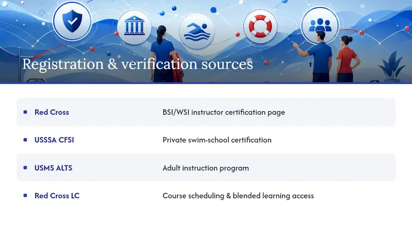 Where to Register and Verify Requirements, overview diagram