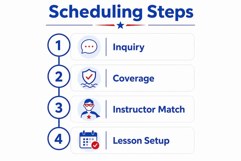 Infographic illustrating four steps to schedule swim lessons