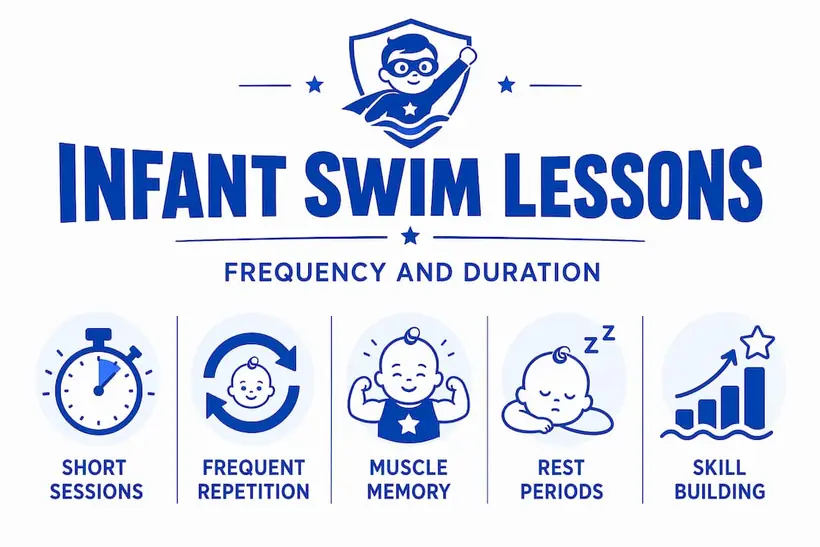 Infographic illustrating infant swim lesson frequency and duration