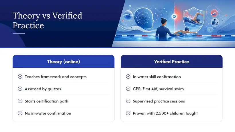 Why Superhero Swim Academy Builds Training Around Verified Skills, overview diagram