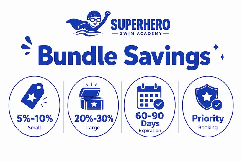 Infographic showing swim lesson bundle pricing tiers