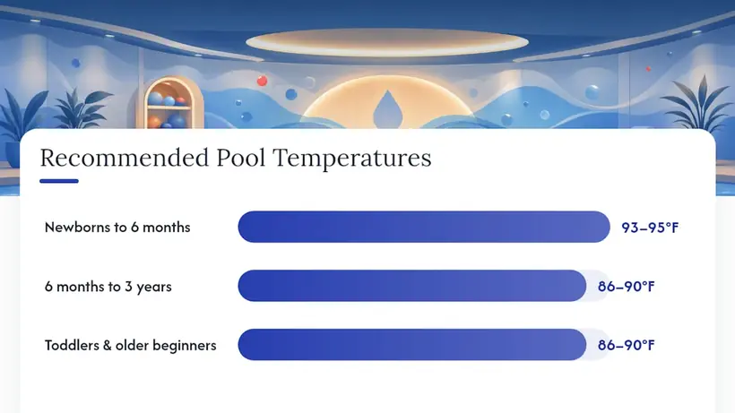 Chart of recommended pool temperatures by age group