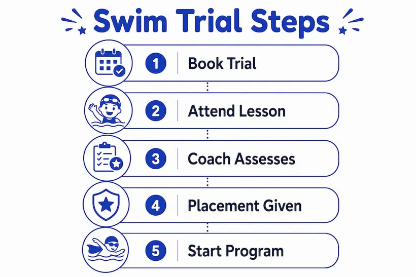Infographic showing swim trial class process steps
