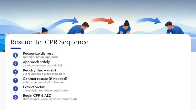 Water rescue sequence from recognition through CPR